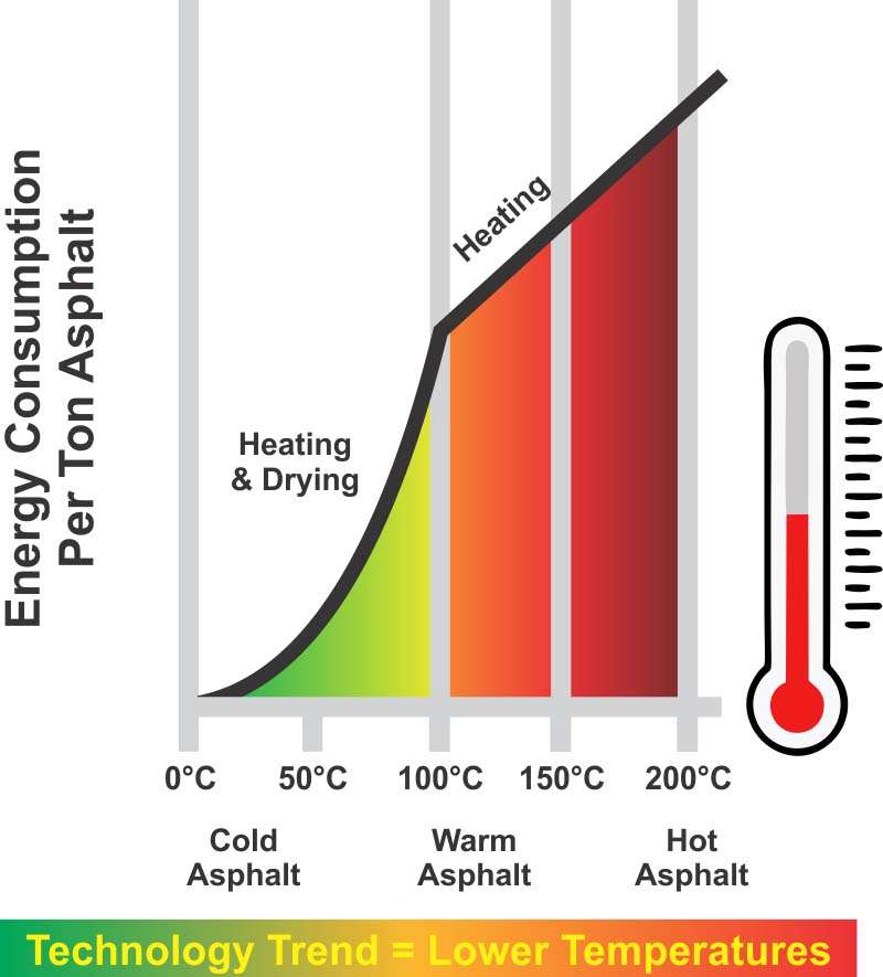 Energy consumption chart for asphalt production showing increased energy use with rising temperatures, from cold to hot asphalt, with a corresponding thermometer illustration. The chart highlights a technology trend towards lower temperatures for energy efficiency.